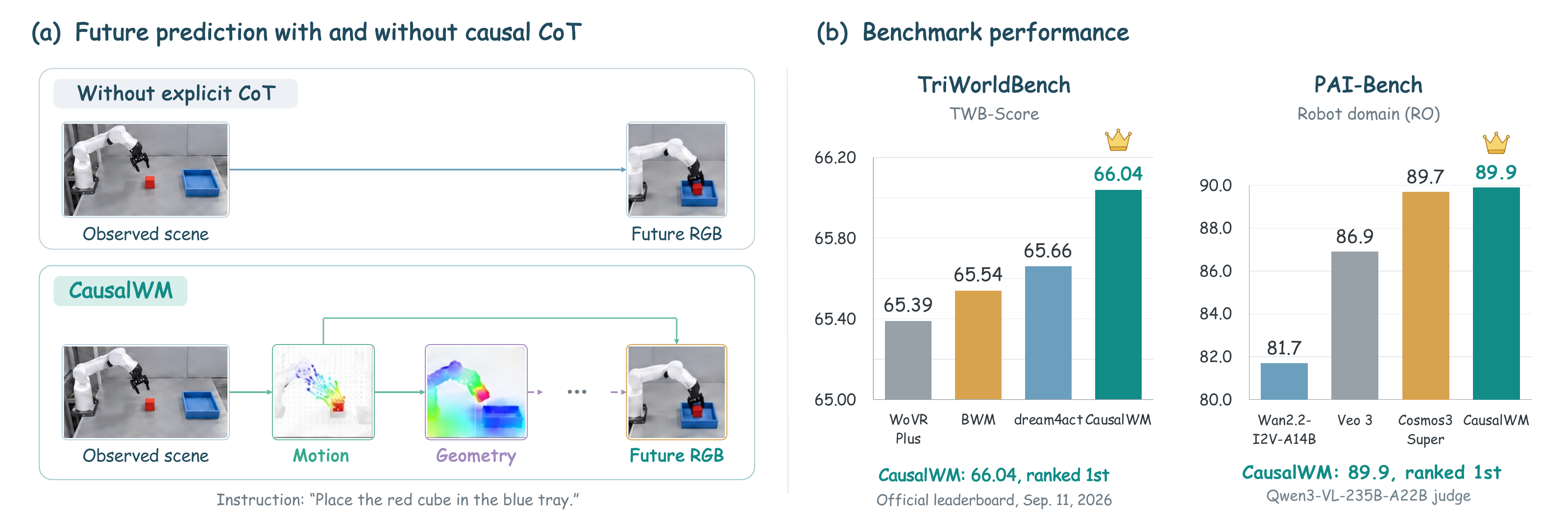 Direct future prediction compared with CausalWM's optical-flow, pointmap and RGB reasoning chain. CausalWM scores 66.04 on TriWorldBench and 89.9 on the PAI-Bench robot domain. The PAI-Bench figure compares Wan2.2-I2V-A14B, Veo 3, Cosmos3-Super and CausalWM.