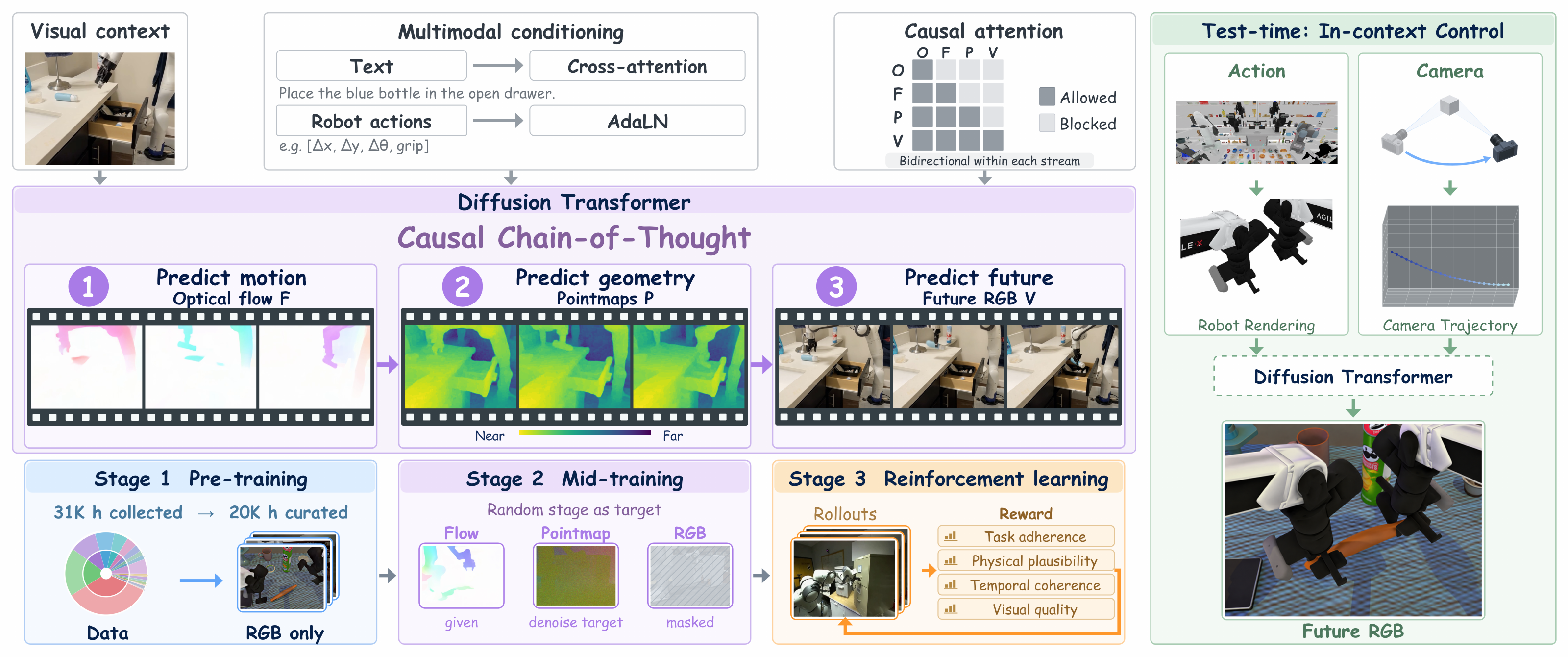 CausalWM framework: visual context and multimodal conditioning guide causal optical-flow, pointmap and future-RGB prediction, with three training stages and in-context control.