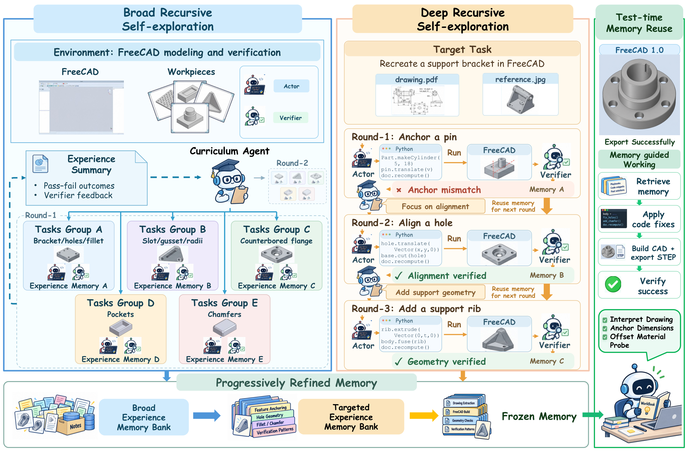 RSIAgent framework illustrated with a FreeCAD task: broad parallel exploration, deep sequential exploration, and evaluation with frozen memory.