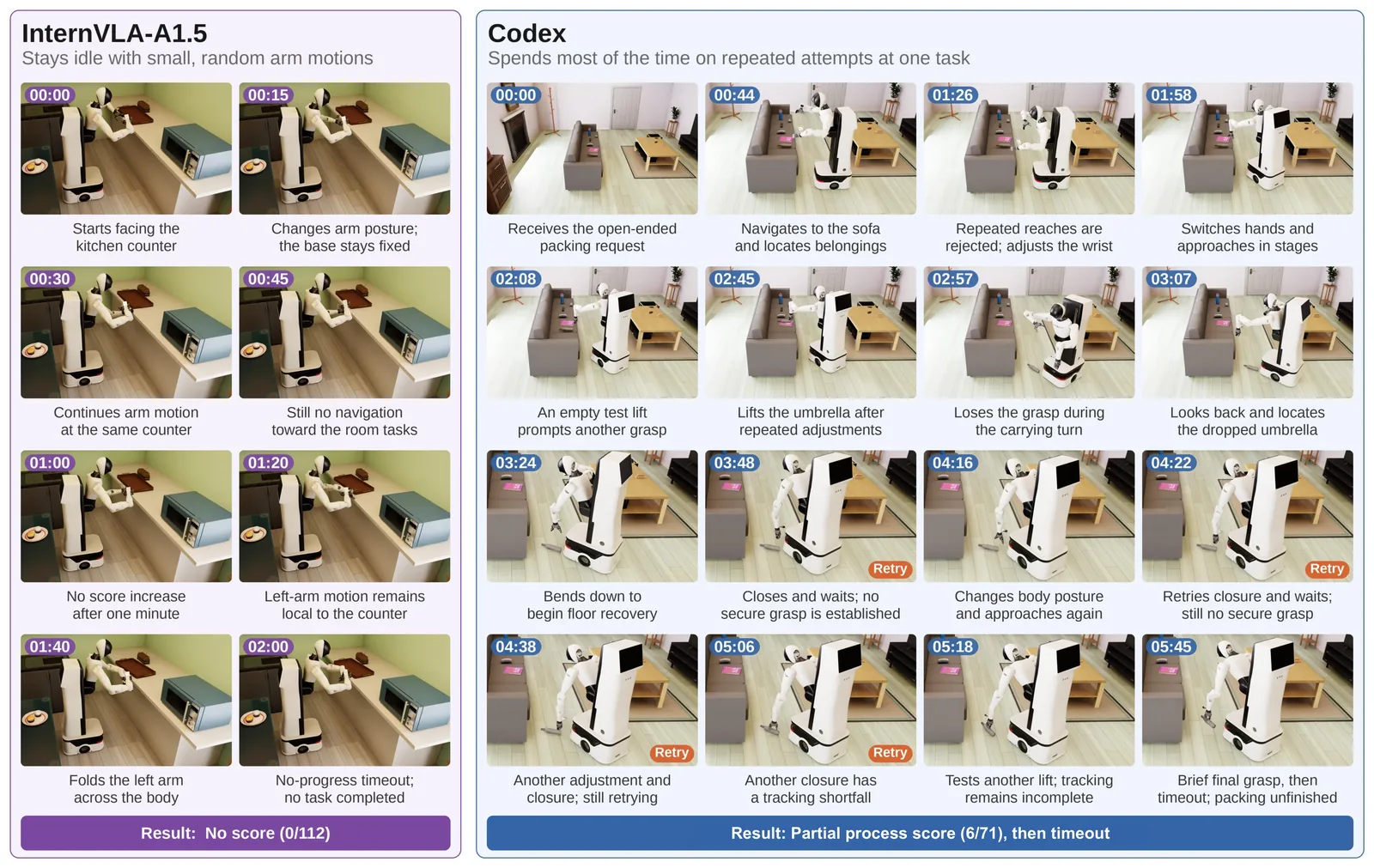 Open-ended scenario case studies: InternVLA-A1.5 vs Codex