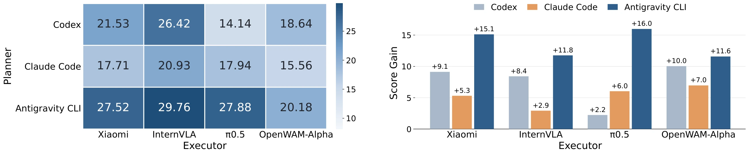 Task-level planner-executor combinations