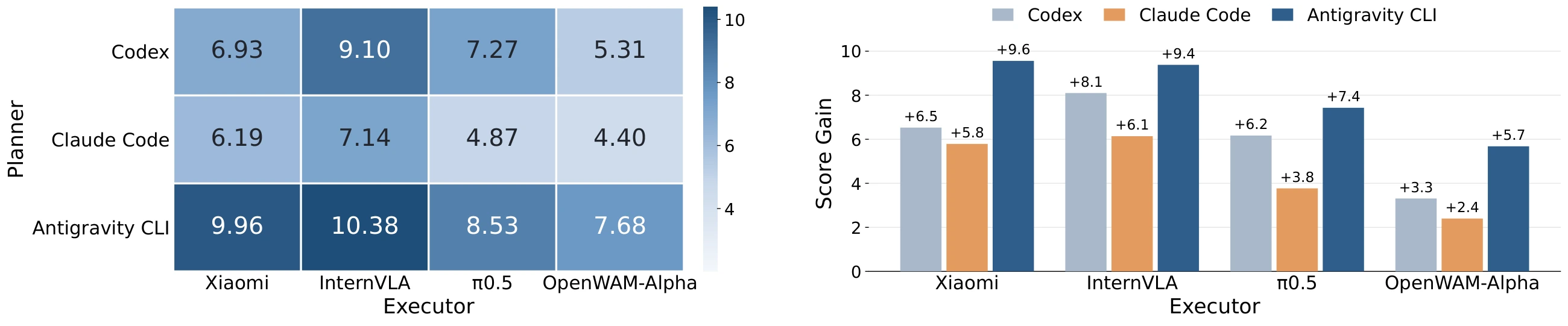 Scenario-level planner-executor combinations