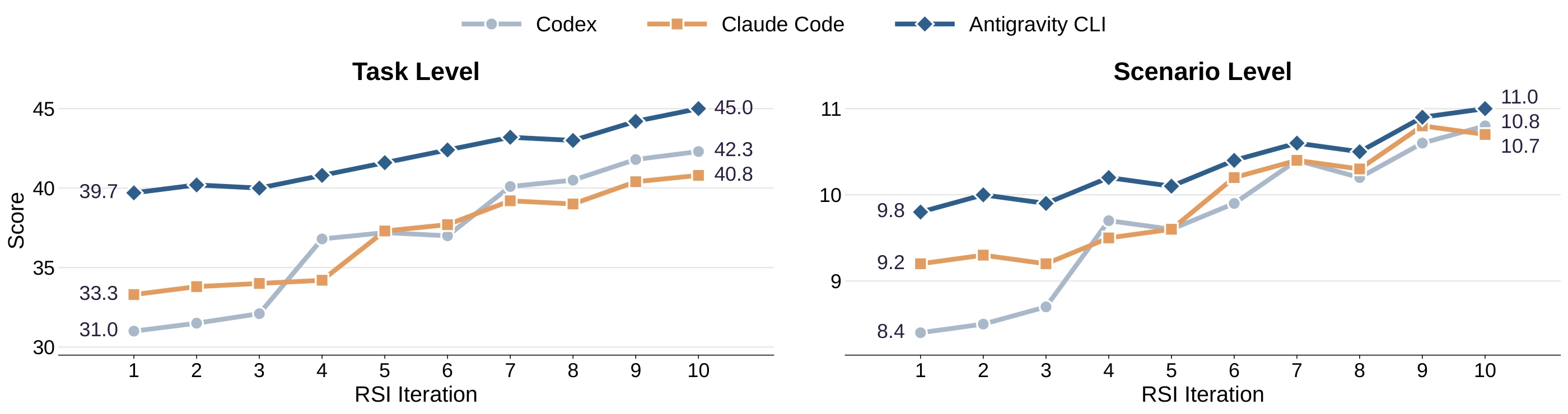 Performance over RSI iterations