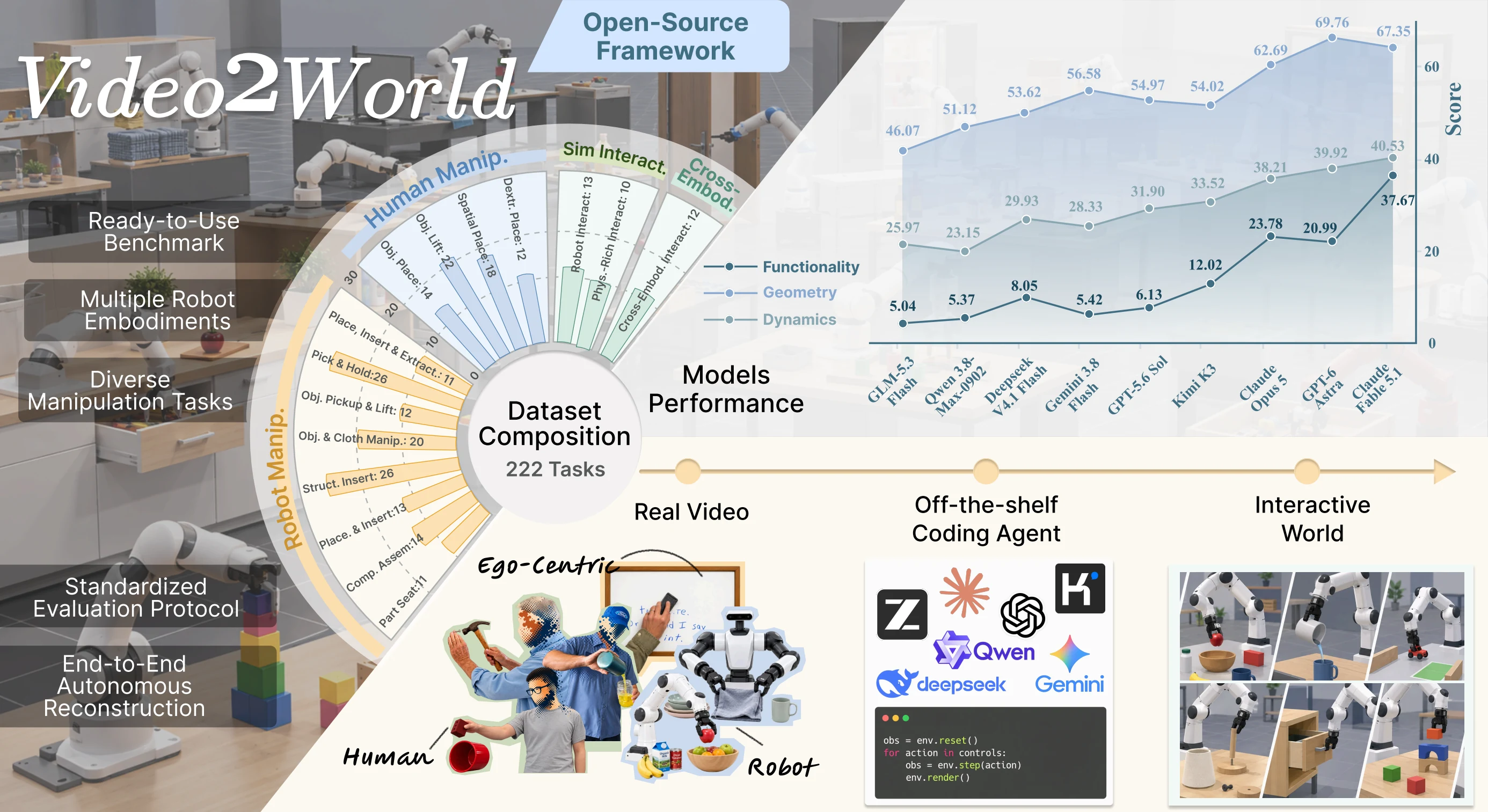 Video2World teaser (paper Figure 1): real robot and human videos are turned into interactive simulated worlds by off-the-shelf coding agents; a dataset composition wheel of 222 tasks and a chart of model performance on functionality, geometry and dynamics.